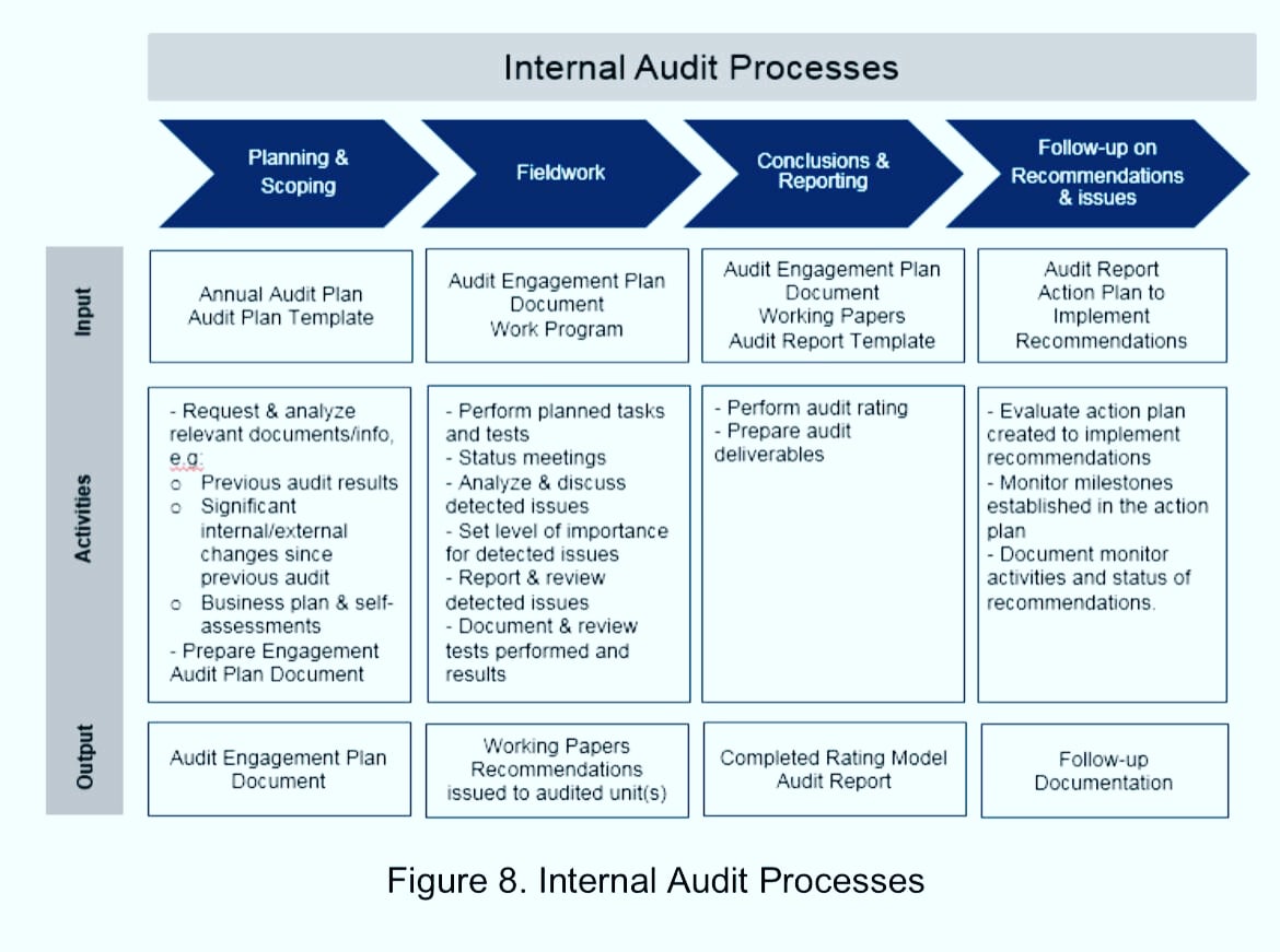 Internal Audit Process Internal Audit Network